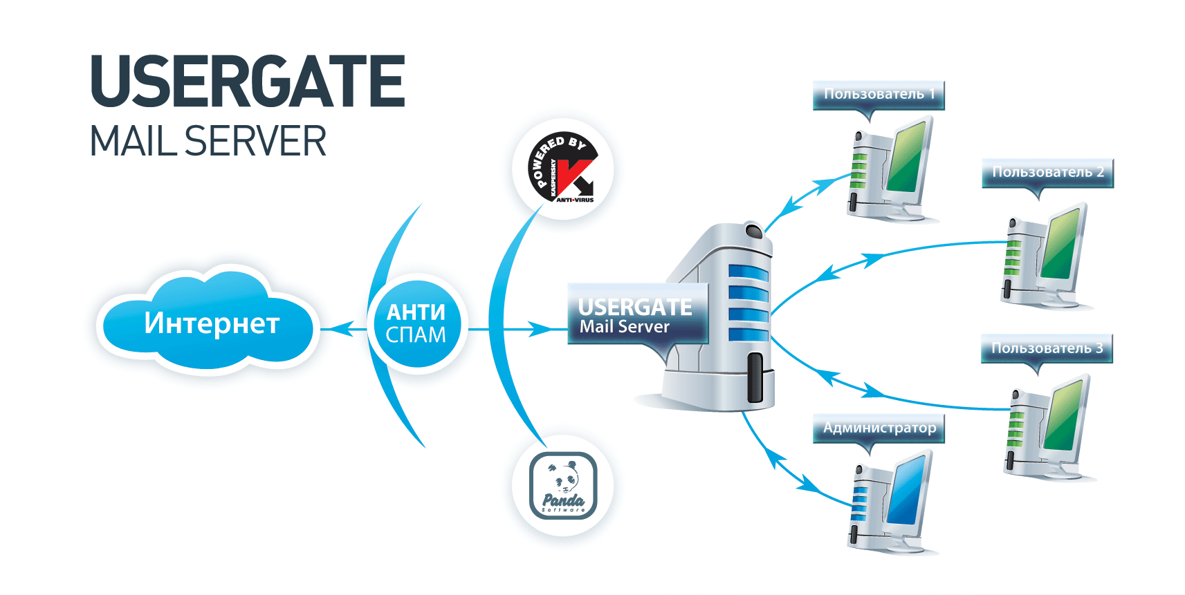 Форт.Одесса - UserGate Mail Server